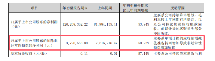 追上防水第二，北新防水需要幾年？