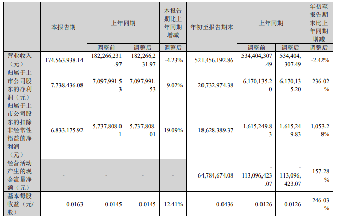 這家上市塗企淨利暴增236%！營收卻下滑