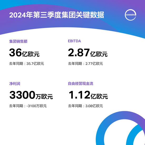科思創三季度實現利潤增長