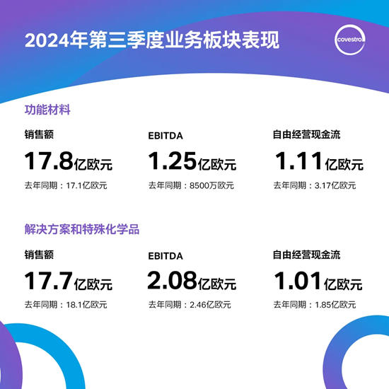 科思創三季度實現利潤增長