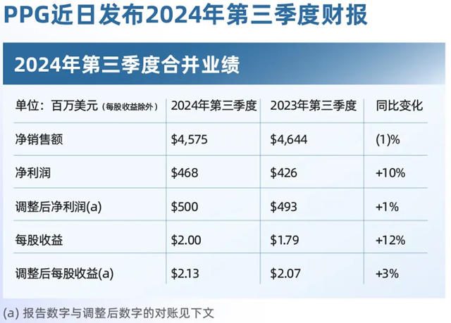 PPG發布2024年第三季度財報