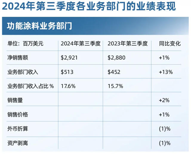 PPG發布2024年第三季度財報