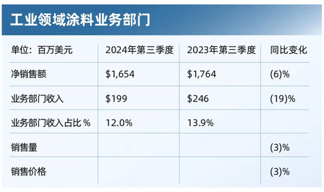 PPG發布2024年第三季度財報
