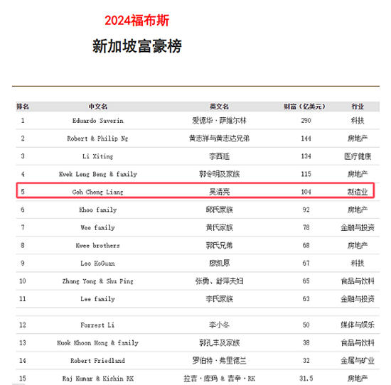個人財富738億，立邦創始人吳清亮登上2024福布斯新加坡富豪榜