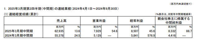 淨利狂飆88.7%！龍頭塗企半年攬收近30億元 自信上調業績預測