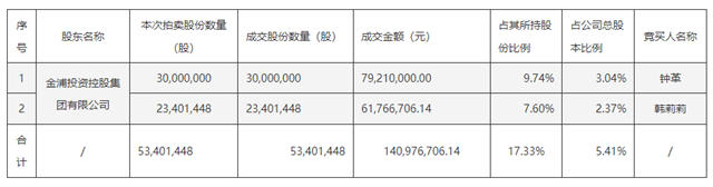 高管接連辭職！鈦白粉龍頭實控權或將生變