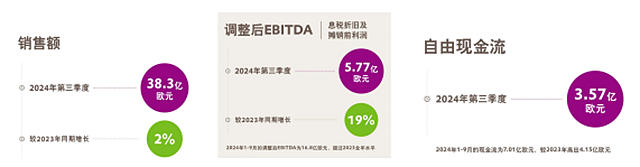 剝離27億業務，計劃裁員2000人！化工巨頭“瘦身”顯效三季賺了129億
