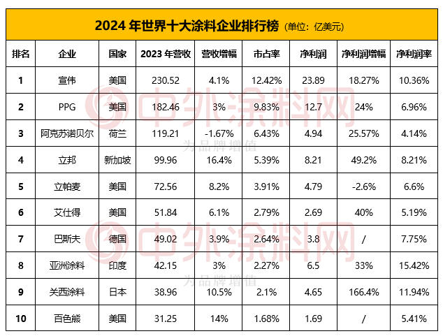 特朗普勝選，塗料巨頭股價飛升