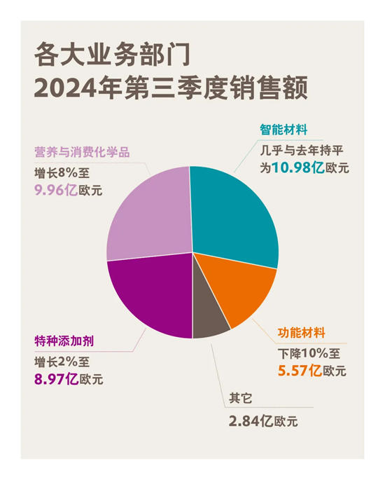 數千萬歐元，贏創擴建！二期項目開工