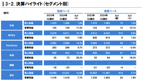 立邦前三季度狂攬568億元 全年業績將刷新曆史記錄