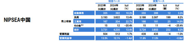立邦前三季度狂攬568億元 全年業績將刷新曆史記錄
