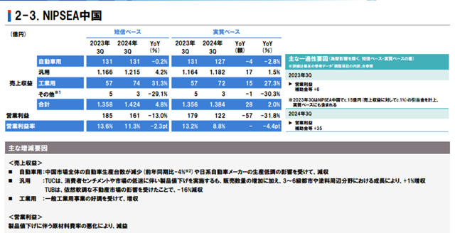 立邦前三季度狂攬568億元 全年業績將刷新曆史記錄