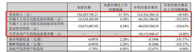 上市塗企虧損6624萬，董事長力挽狂瀾，注資8829萬