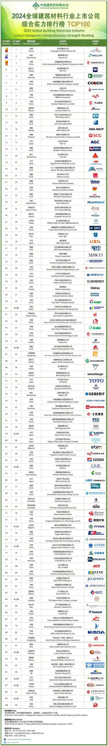 宣偉力拔頭籌！立邦塗料超越阿克蘇諾貝爾！東方雨虹北新建材實力誰更強？