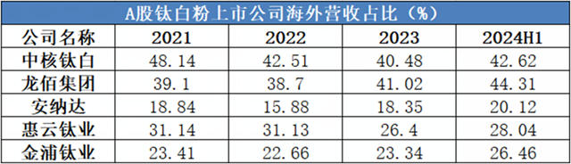 鈦企龍頭如何應對鈦白粉出口反傾銷關稅大棒？