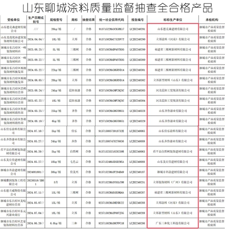 都有誰！山東塗料20批次全合格VS廣東塗料60批次不合格