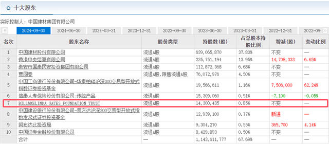 業績5年翻7倍！被蓋茨看中的北新建材到底有多強