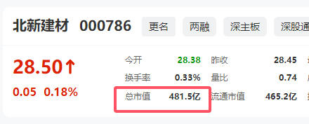 業績5年翻7倍！被蓋茨看中的北新建材到底有多強