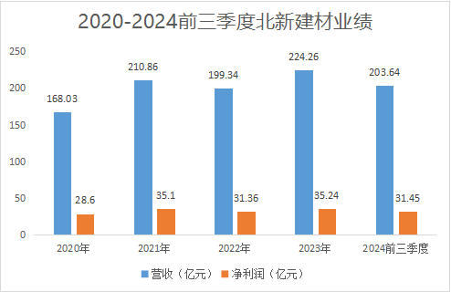 業績5年翻7倍！被蓋茨看中的北新建材到底有多強
