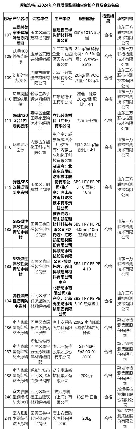 這6家塗料防水大牌抽查合格