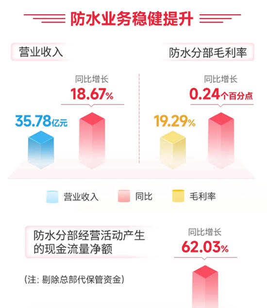 一體兩翼三線出擊！“並購大王”北新建材下了怎樣一盤大棋？