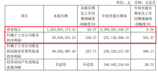 關聯交易由9億增至14億，淨利暴增500%，董事長親任輿情工作小組組長