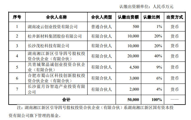 鬆井股份與國企合資成立私募基金