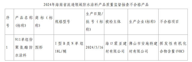 這一防水塗料VOC抽檢不合格