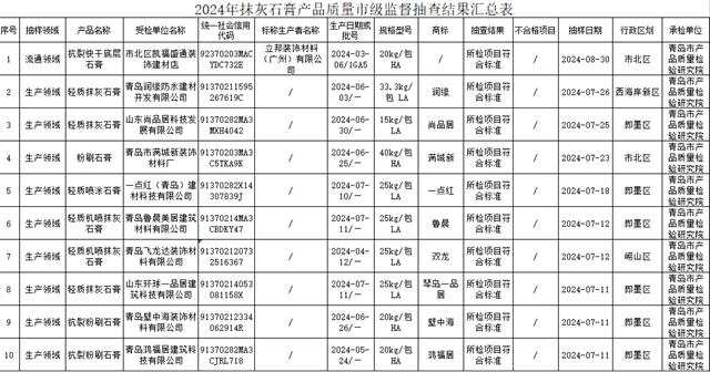 10家被抽查的抹灰石膏企業都是立邦生產