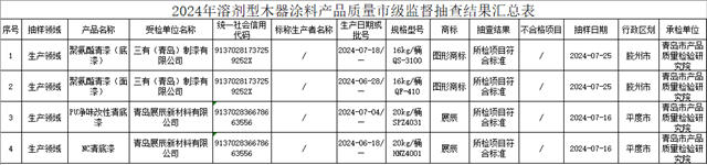 10家被抽查的抹灰石膏企業都是立邦生產