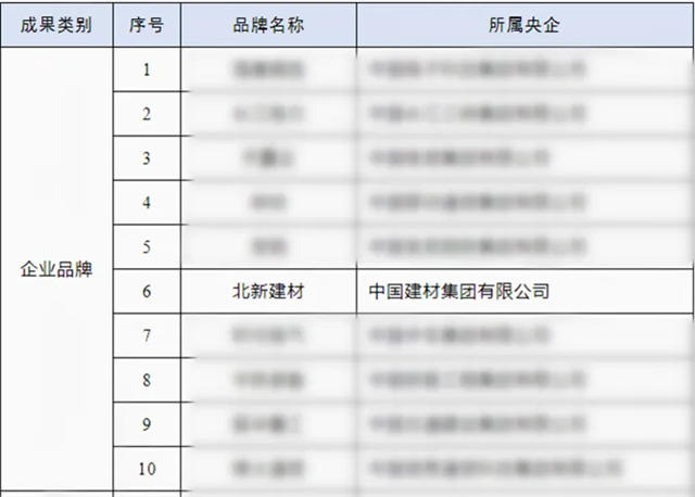 首批！中央企業品牌引領行動，北新建材獲獎！