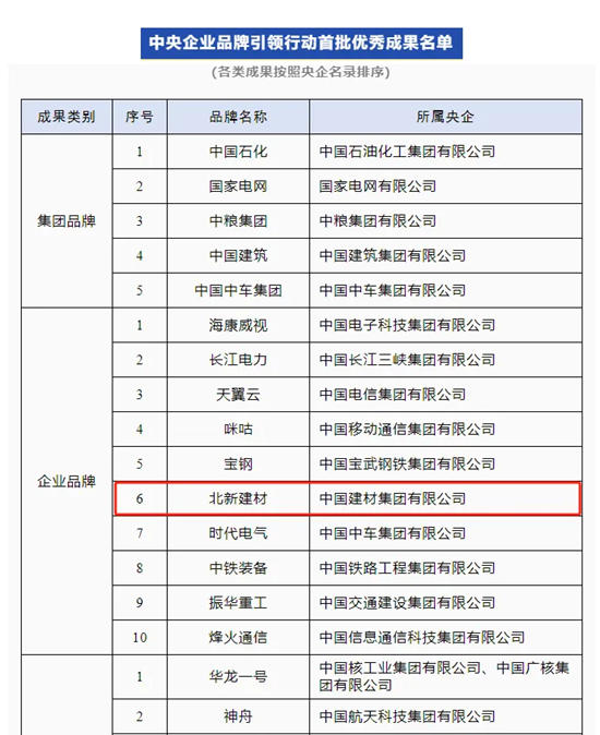再獲權威認可 | 北新建材榮獲首批中央企業品牌引領行動優秀成果