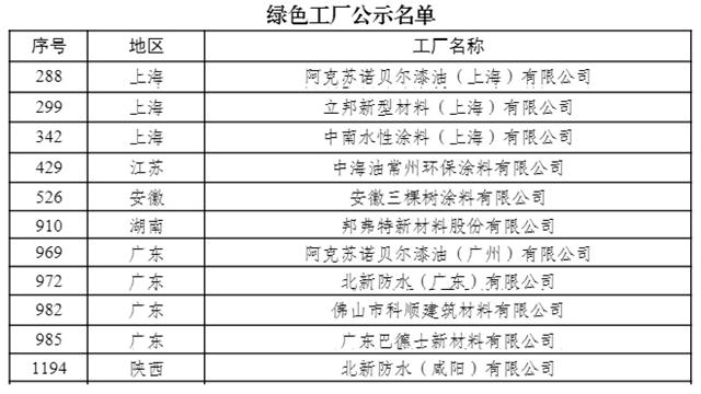 2024國家級綠色工廠揭曉，三棵樹、立邦、巴德士等實力上榜