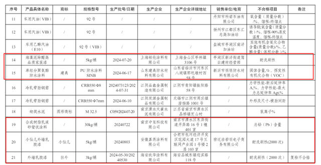 化工大省抽檢250批次塗料 5家不合格被點名！