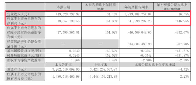 虧損2.77億的企業，被龍佰1億收購，有人卻說摘桃子