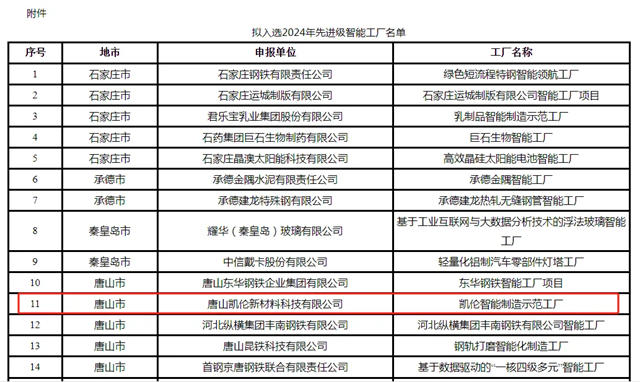 向“新”而拚：唐山凱倫入榜河北省2024年度先進級智能工廠