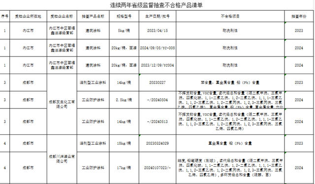 三家企業連續兩年省級抽檢塗料不合格！