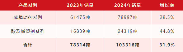 潤泰股份銷量首破10萬噸，同比增長31.9%