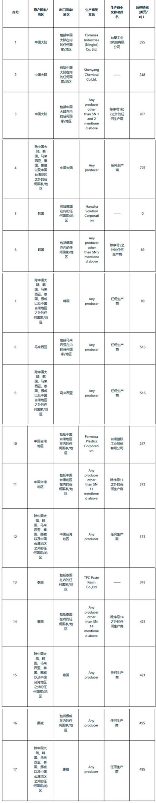 印度對中國樹脂征收反傾銷稅，每噸最高5175元