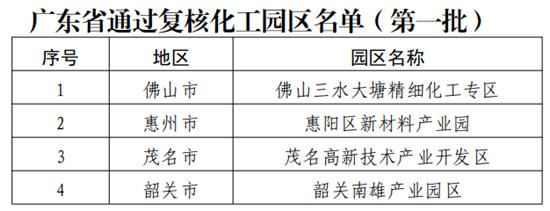 廣東省又有4家化工園區通過認定複核！