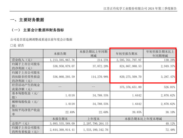 小生意迎來潑天富貴！三季淨賺8億多的塗料原料最牛妖股全年該有多驚喜