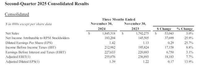 半年狂攬280億元！塗料巨頭季度銷售額、淨利創新高