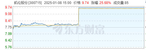 5.1億，防水龍頭跨界半導體，股票瞬間漲停！