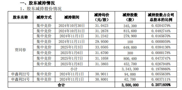 套現1億多，北新建材副董事長減持後股票價值22億
