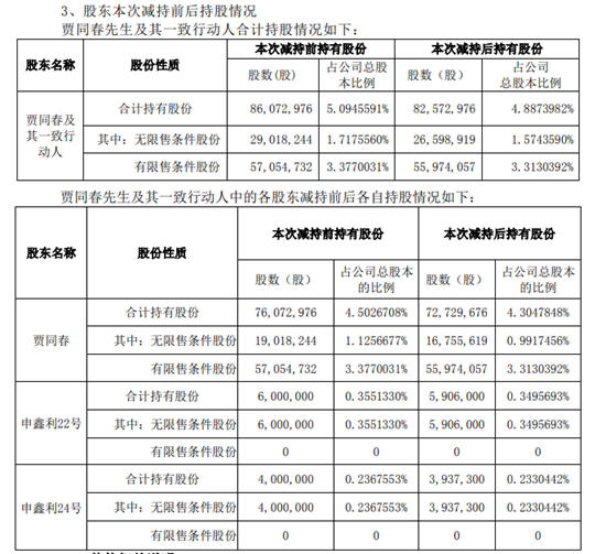 套現1億多，北新建材副董事長減持後股票價值22億