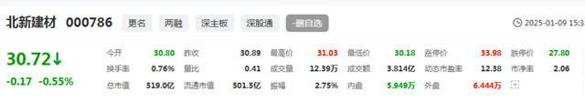 套現1億多，北新建材副董事長減持後股票價值22億