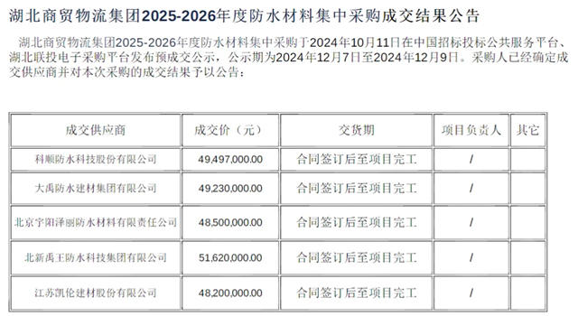注冊資本20億，這家國企發2.5億大單！科順/北新/凱倫/大禹/宇陽澤麗中標