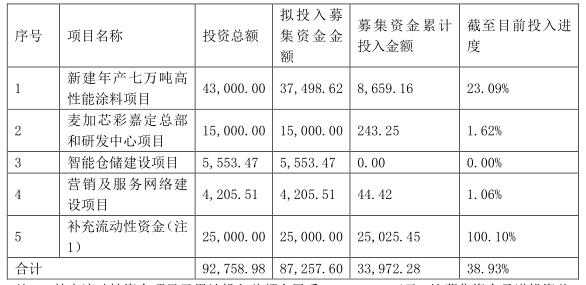 市場回暖，麥加芯彩爆單，募投項目延期一年