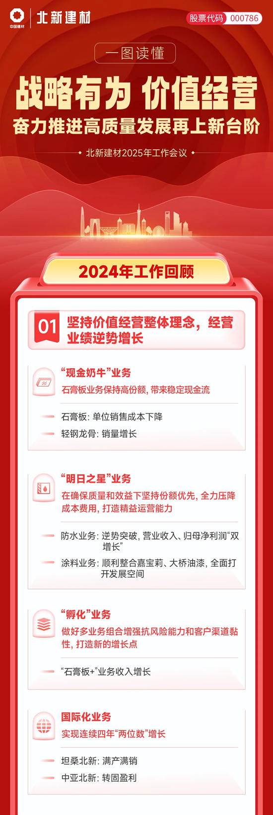 一圖速覽北新建材2025年工作會議