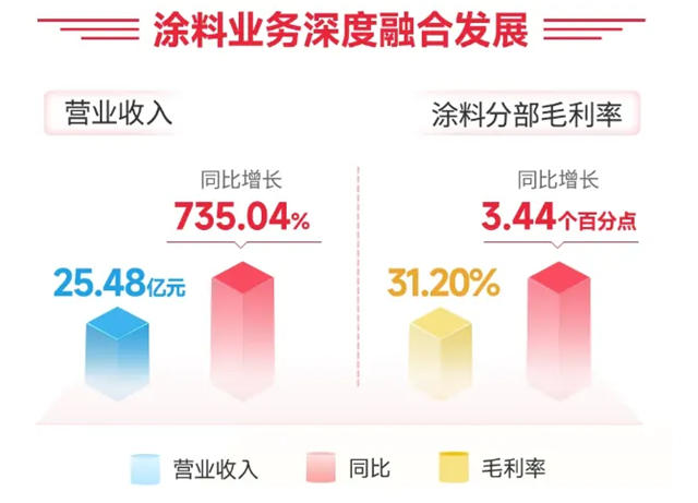 北新建材塗料翼過50億，嘉寶莉或將突破40億元
